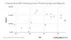 Eustice, mapped in red, has a majority on the lower end of other Tory quitters, whilst being above the average age. His decision therefore seems unsurprising when he is in a more precarious position, and is further along in his career, than other Conserva